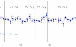 2019/01 - Velocity of Barnard’s star as a function of time for one set of SPIRou observations. This illustrates that SPIRou reaches a rms velocimetry precision of ~2 m/s when ignoring spectral regions where the relative depth of the lines from Earth’s atmosphere is larger than 50% (©SPIRou team)