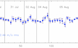 2019/01 - Velocity of Barnard’s star as a function of time for one set of SPIRou observations. This illustrates that SPIRou reaches a rms velocimetry precision of ~2 m/s when ignoring spectral regions where the relative depth of the lines from Earth’s atmosphere is larger than 50% (©SPIRou team)