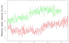2017/07 - Drifts (in m/s) of the science spectrum with respect to the radial velocity reference in SPIRou for 2 of the long sequences of Fabry Perot images collected with SPIRou, demonstrating that SPIRou is stable to better than 0.25 m/s rms on periods of 24 hr. For comparison, 1 m/s on the detector corresponds to no more than one part in 2740 of a single pixel, or 6.6 nm, i.e., about the physical size of a complex protein molecule (©IRAP / OMP)