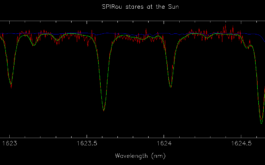 2017/11 - An even smaller portion of the infrared solar spectrum as recorded by SPIRou, this time showing mostly solar lines and only a few telluric lines. The SPIRou spectrum (red) is compared to a reference spectral atlas of the Sun (green) and of the atmospheric spectrum (blue). This demonstrates in particular that SPIRou reaches a spectral resolving power of 70000 (©J-F. Donati - IRAP/OMP)