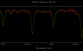 2017/11 - An even smaller portion of the infrared solar spectrum as recorded by SPIRou, this time showing mostly solar lines and only a few telluric lines. The SPIRou spectrum (red) is compared to a reference spectral atlas of the Sun (green) and of the atmospheric spectrum (blue). This demonstrates in particular that SPIRou reaches a spectral resolving power of 70000 (©J-F. Donati - IRAP/OMP)