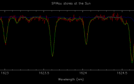 2017/11 - An even smaller portion of the infrared solar spectrum as recorded by SPIRou, this time showing mostly solar lines and only a few telluric lines. The SPIRou spectrum (red) is compared to a reference spectral atlas of the Sun (green) and of the atmospheric spectrum (blue). This demonstrates in particular that SPIRou reaches a spectral resolving power of 70000 (©J-F. Donati - IRAP/OMP)