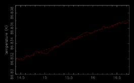2017/04 - Temperature of the bench at mid distance from the 3 temperature control points, over the last 2.5 hr of the first SPIRou cryogenic cycle.
This curve shows a raw rms level of 1.6 mK over this time interval, a residual drift of 2.3 mK / h and a residual dispersion about the drift of 0.2 mK.
This temperature drift is mostly attributable to incoming heat from the detector and sidecar, kept unregulated for this first cycle (©J-F Donati - IRAP/OMP)