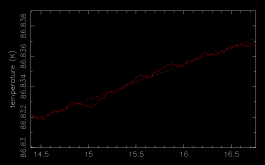 2017/04 - Temperature of the bench at mid distance from the 3 temperature control points, over the last 2.5 hr of the first SPIRou cryogenic cycle.
This curve shows a raw rms level of 1.6 mK over this time interval, a residual drift of 2.3 mK / h and a residual dispersion about the drift of 0.2 mK.
This temperature drift is mostly attributable to incoming heat from the detector and sidecar, kept unregulated for this first cycle (©J-F Donati - IRAP/OMP)