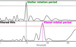 2021/02 - These curves depict the probability of a periodic oscillation to be present in the SPIRou radial velocity (RV) data, for wobble periods ranging from 1 to 50 days. Once the periodic RV signal induced by the activity of the rotating star (at a period of 4.86 day) is corrected for in the raw RV data (upper panel), the periodic signal induced by the newly-detected orbiting planet (at a period of 8.46 day) clearly shows up in the filtered RV data (lower panel) at a confidence level higher than 99.9%. ©B. Klein