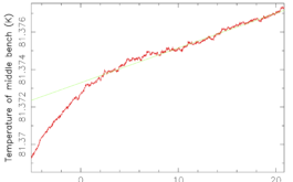 2017/05 - Bench temperature at mid distance from the 3 control points, over the last 25 hr of the second SPIRou cryogenic cycle (red curve). The rms thermal stability over the last 24 hr is found to be 1.6 mK (well within our specification of 3 mK, with a goal at 2 mK), and as low as 0.7 mK over the last 12 hr. The residual thermal drift over the last 20 hr (green line) is about 0.19 mK/h, with a rms residual dispersion about the drift of 0.13 Mk (©J-F Donati - IRAP/OMP)