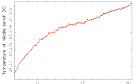 2017/05 - Bench temperature at mid distance from the 3 control points, over the last 25 hr of the second SPIRou cryogenic cycle (red curve). The rms thermal stability over the last 24 hr is found to be 1.6 mK (well within our specification of 3 mK, with a goal at 2 mK), and as low as 0.7 mK over the last 12 hr. The residual thermal drift over the last 20 hr (green line) is about 0.19 mK/h, with a rms residual dispersion about the drift of 0.13 Mk (©J-F Donati - IRAP/OMP)